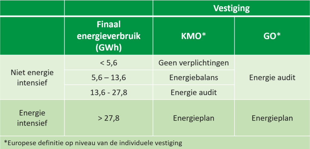 Is een energieauditverplicht